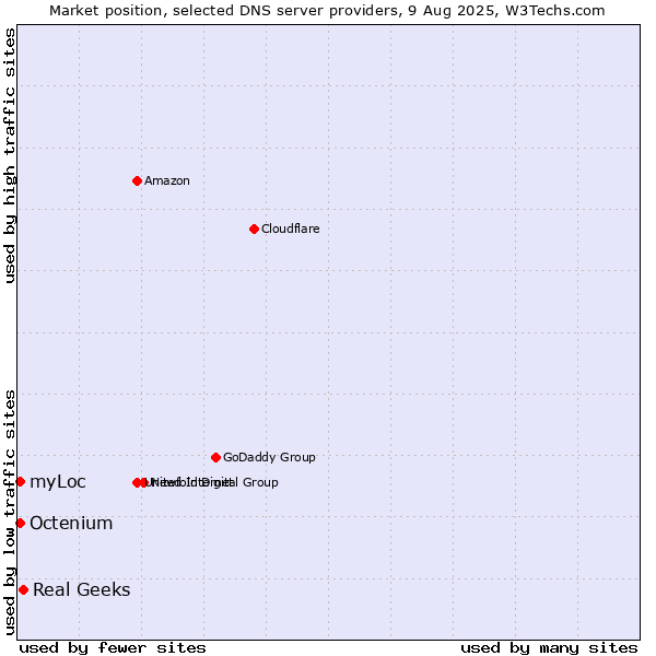 Market position of Real Geeks vs. myLoc vs. Octenium