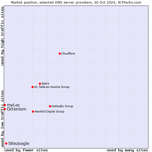 Market position of Sitezoogle vs. myLoc vs. Octenium