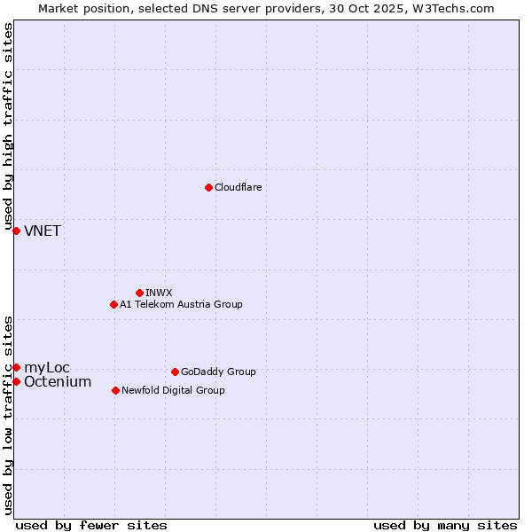Market position of VNET vs. myLoc vs. Octenium