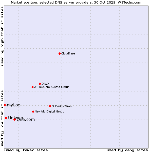 Market position of One.com vs. Uniweb vs. myLoc