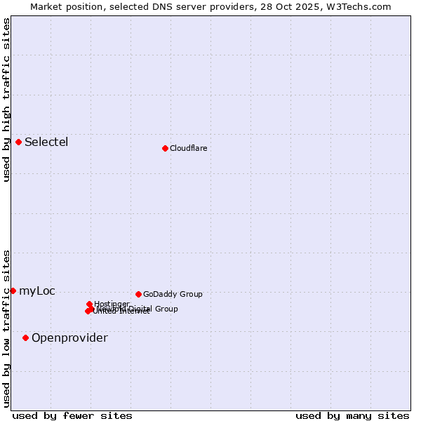 Market position of Openprovider vs. Selectel vs. myLoc