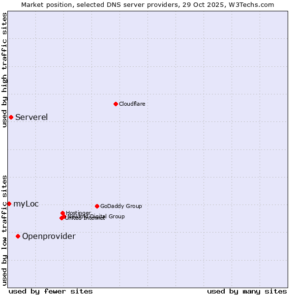 Market position of Openprovider vs. Serverel vs. myLoc