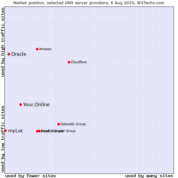 Market position of Your.Online vs. Oracle vs. myLoc