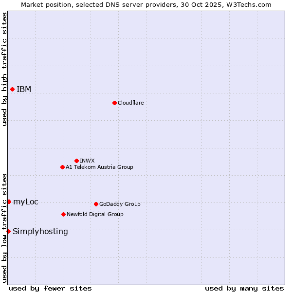 Market position of IBM vs. myLoc vs. Simplyhosting