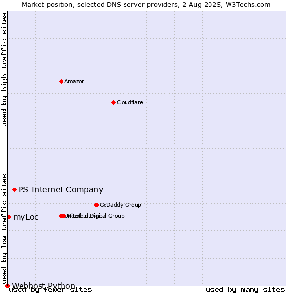 Market position of PS Internet Company vs. myLoc vs. Webhost Python