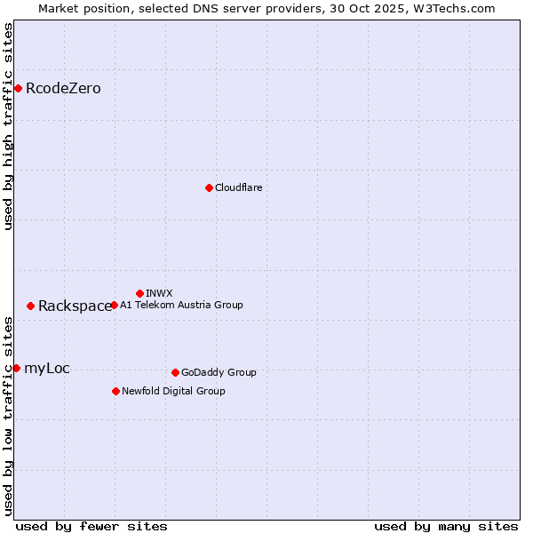Market position of Rackspace vs. RcodeZero vs. myLoc