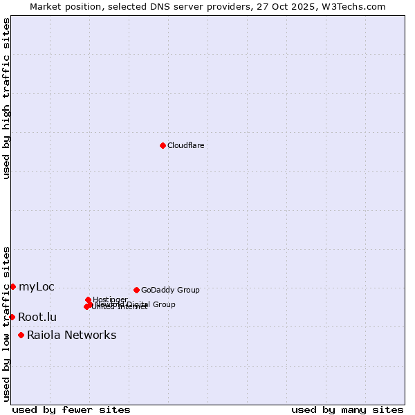 Market position of Raiola Networks vs. myLoc vs. Root.lu