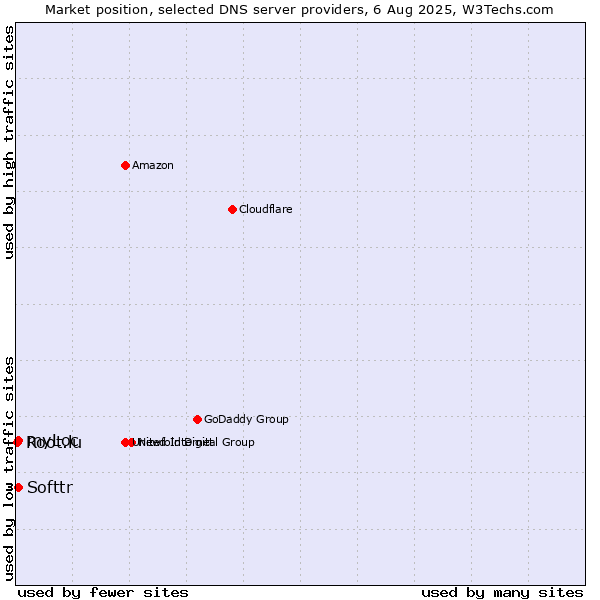 Market position of Softtr vs. myLoc vs. Root.lu