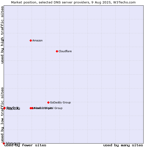Market position of myLoc vs. Root.lu vs. Vangus
