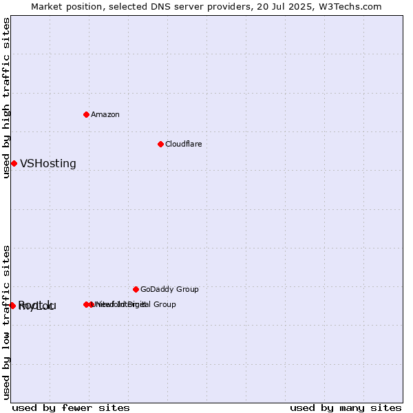Market position of VSHosting vs. myLoc vs. Root.lu