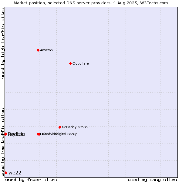 Market position of we22 vs. myLoc vs. Root.lu
