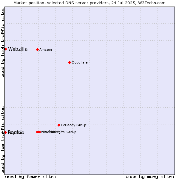 Market position of myLoc vs. Webzilla vs. Root.lu