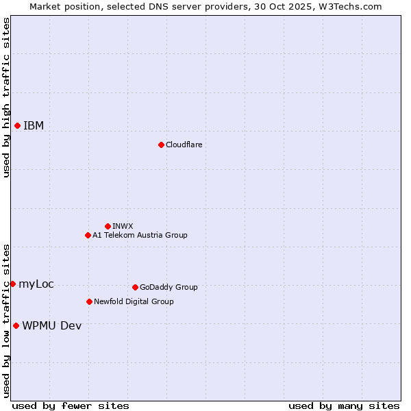 Market position of IBM vs. WPMU Dev vs. myLoc