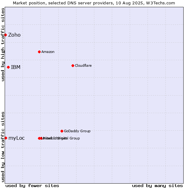 Market position of IBM vs. myLoc vs. Zoho