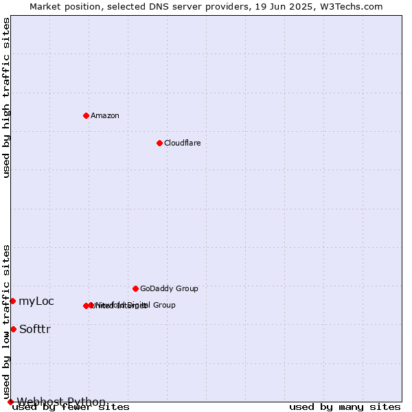Market position of Softtr vs. myLoc vs. Webhost Python