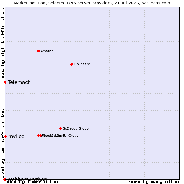 Market position of myLoc vs. Telemach vs. Webhost Python