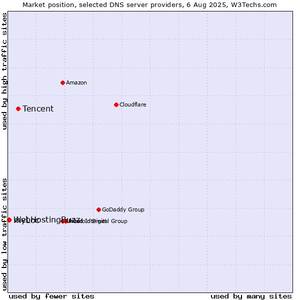 Market position of Tencent vs. myLoc vs. WebHostingBuzz