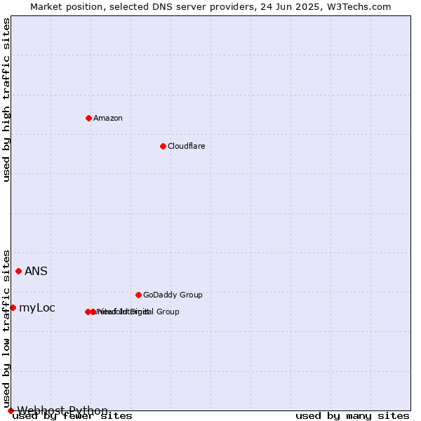 Market position of ANS vs. myLoc vs. Webhost Python