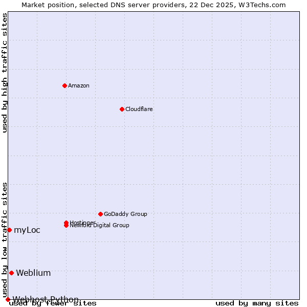 Market position of Weblium vs. myLoc vs. Webhost Python
