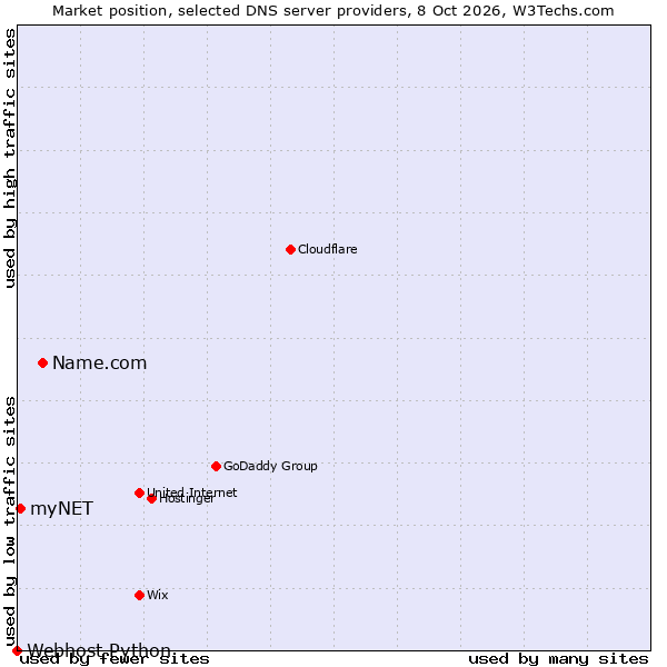 Market position of Name.com vs. myNET vs. Webhost Python