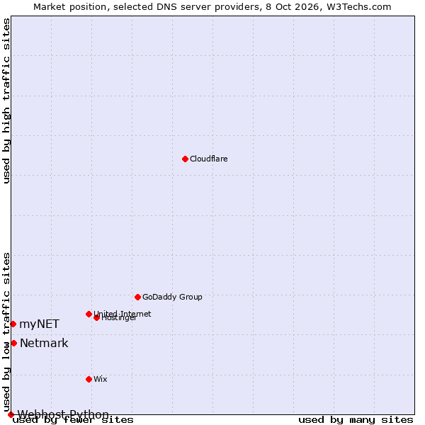 Market position of Netmark vs. myNET vs. Webhost Python