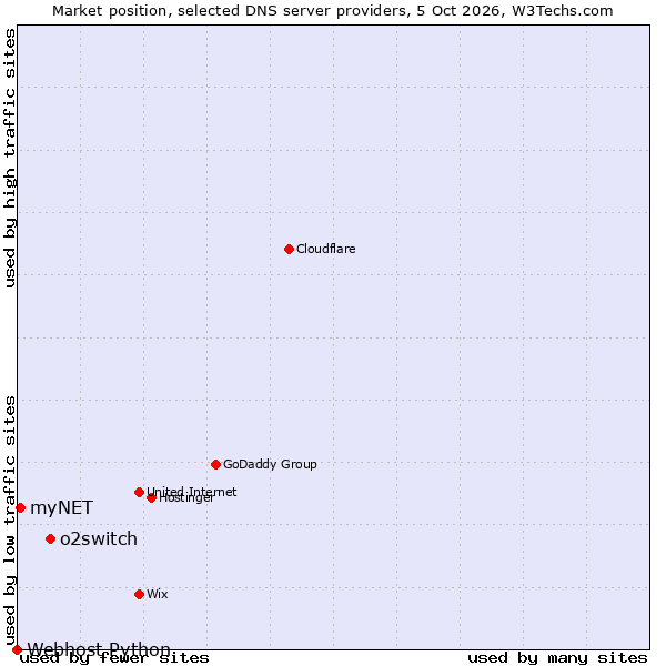 Market position of o2switch vs. myNET vs. Webhost Python