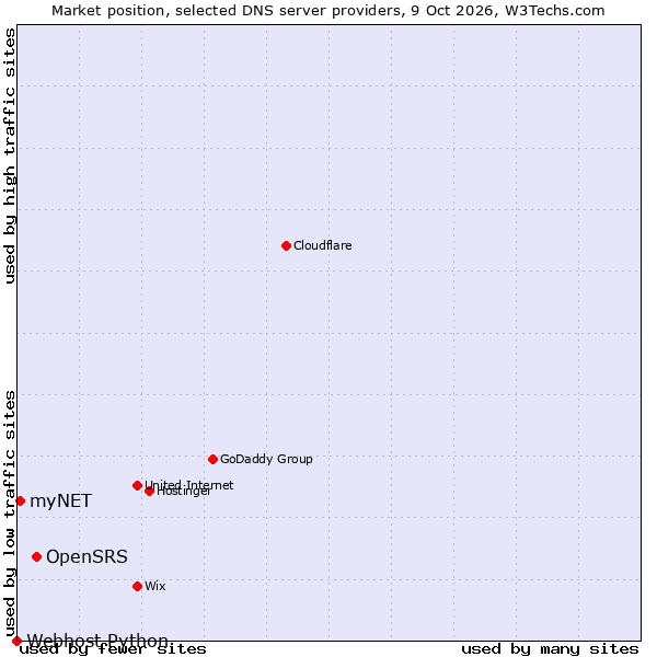 Market position of OpenSRS vs. myNET vs. Webhost Python