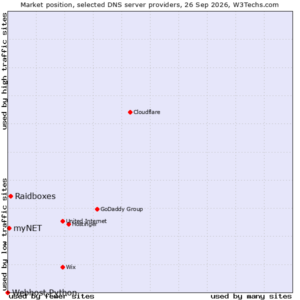 Market position of Raidboxes vs. myNET vs. Webhost Python