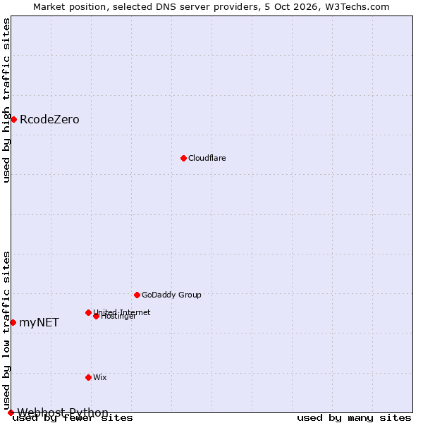 Market position of RcodeZero vs. myNET vs. Webhost Python