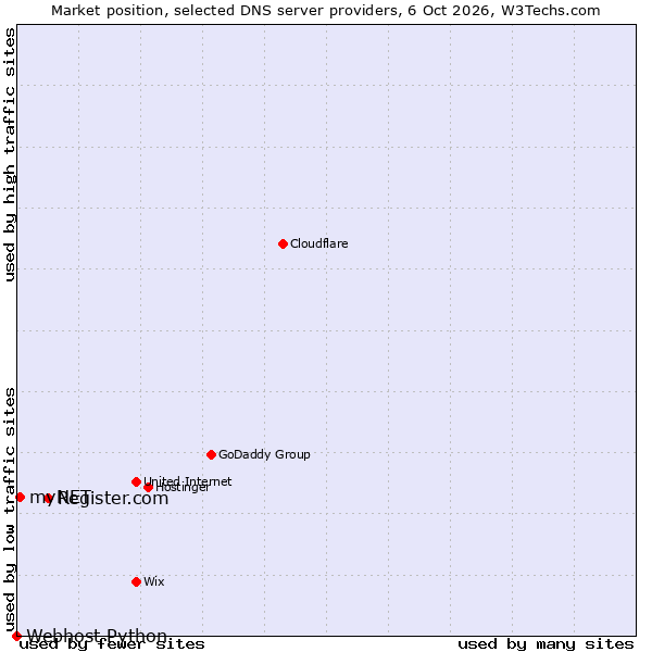 Market position of Register.com vs. myNET vs. Webhost Python
