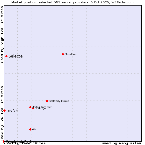 Market position of Selectel vs. myNET vs. Webhost Python