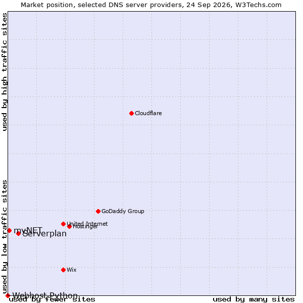 Market position of Serverplan vs. myNET vs. Webhost Python