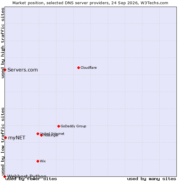 Market position of myNET vs. Servers.com vs. Webhost Python