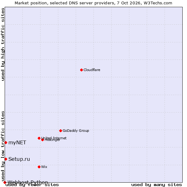 Market position of myNET vs. Setup.ru vs. Webhost Python