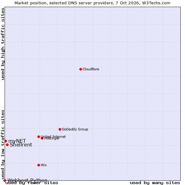 Market position of Shellrent vs. myNET vs. Webhost Python