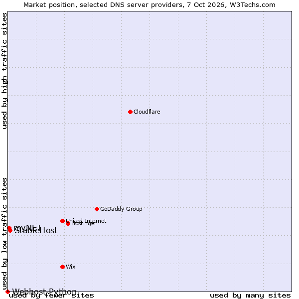Market position of StableHost vs. myNET vs. Webhost Python