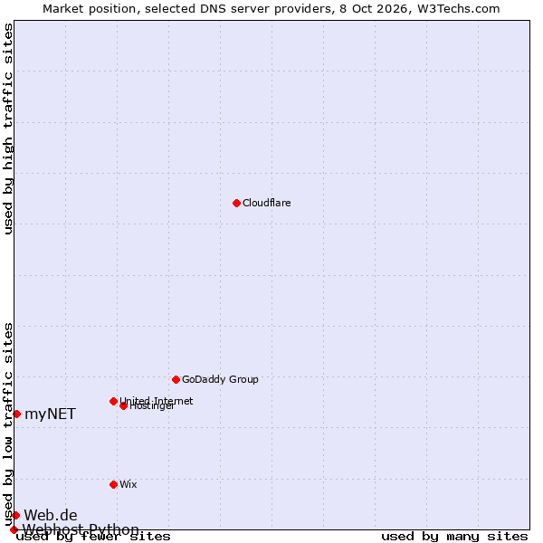 Market position of myNET vs. Web.de vs. Webhost Python