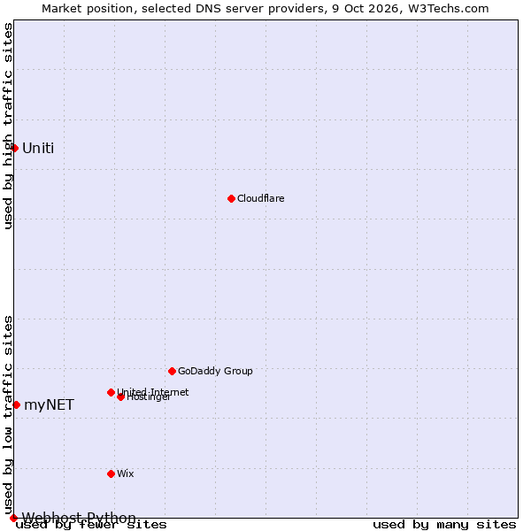 Market position of myNET vs. Uniti vs. Webhost Python
