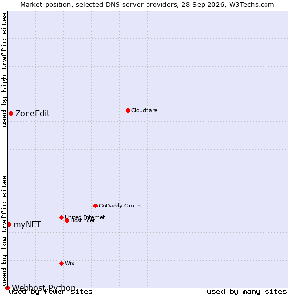 Market position of ZoneEdit vs. myNET vs. Webhost Python