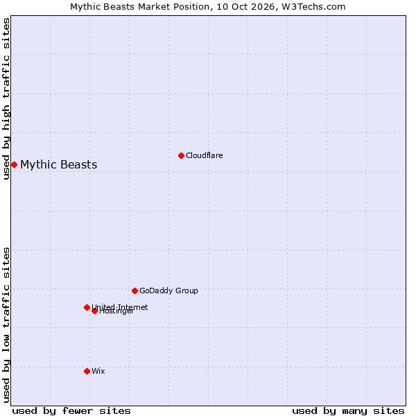 Market position of Mythic Beasts