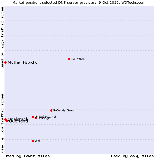Market position of Oderland vs. Opalstack vs. Mythic Beasts