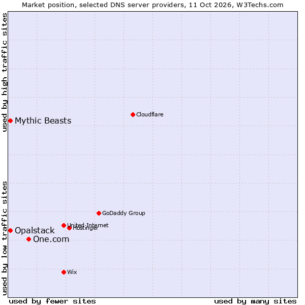 Market position of One.com vs. Opalstack vs. Mythic Beasts