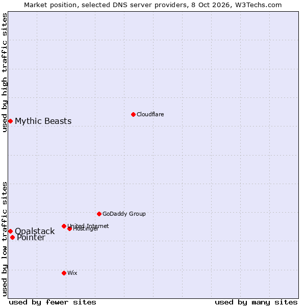 Market position of Pointer vs. Opalstack vs. Mythic Beasts
