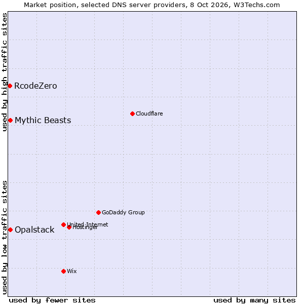 Market position of Opalstack vs. Mythic Beasts vs. RcodeZero