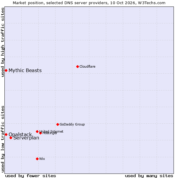 Market position of Serverplan vs. Opalstack vs. Mythic Beasts