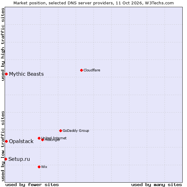 Market position of Opalstack vs. Mythic Beasts vs. Setup.ru