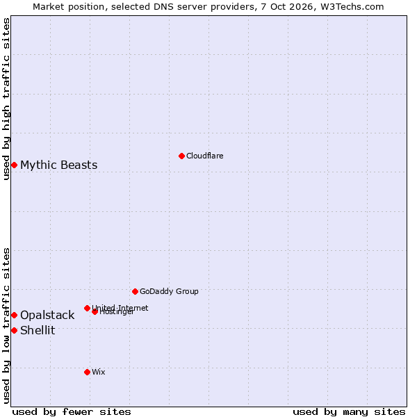 Market position of Shellit vs. Opalstack vs. Mythic Beasts