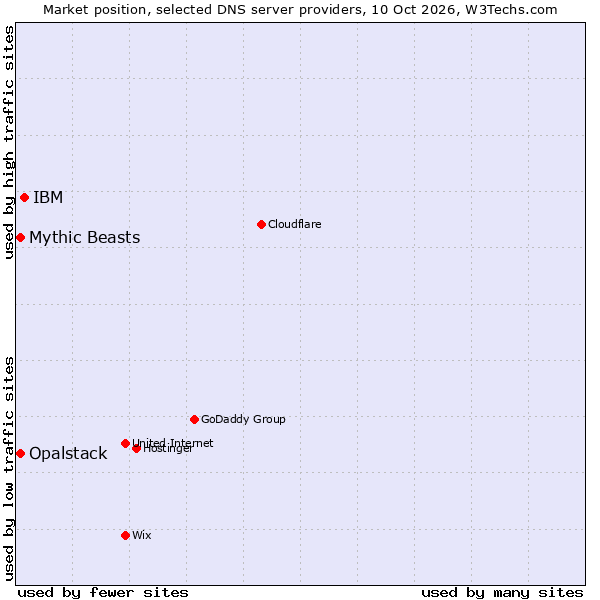 Market position of IBM vs. Opalstack vs. Mythic Beasts