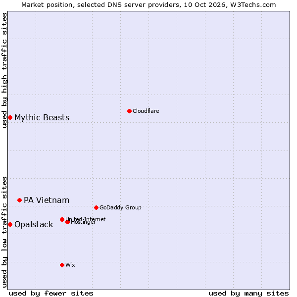 Market position of PA Vietnam vs. Opalstack vs. Mythic Beasts
