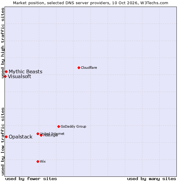 Market position of Opalstack vs. Mythic Beasts vs. Visualsoft